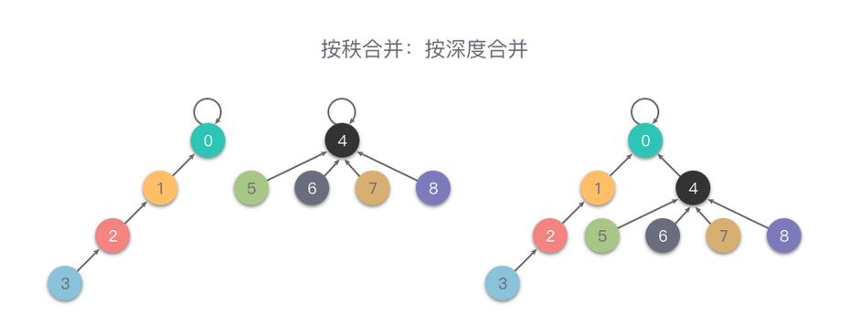 并查集（UnionFind）如何实现高效的数据结构操作？