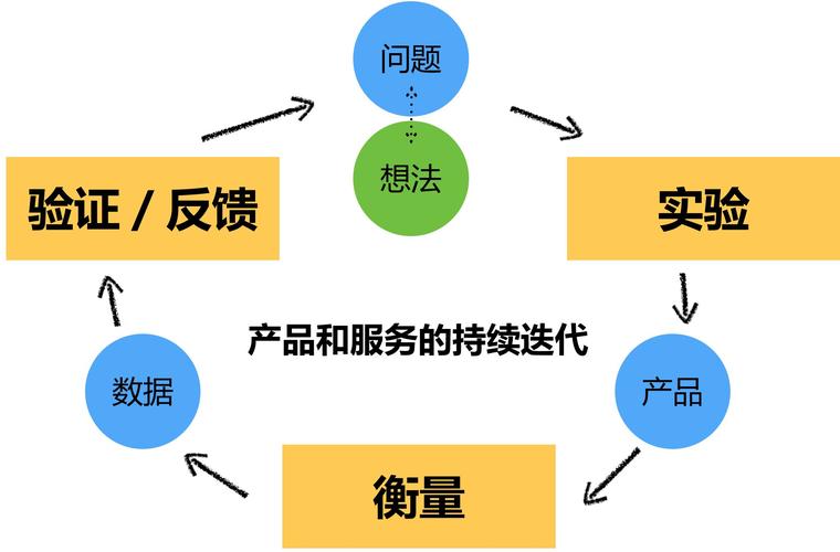 如何通过规划-执行-优化-迭代实现产品运营的持续改进与迭代升级？