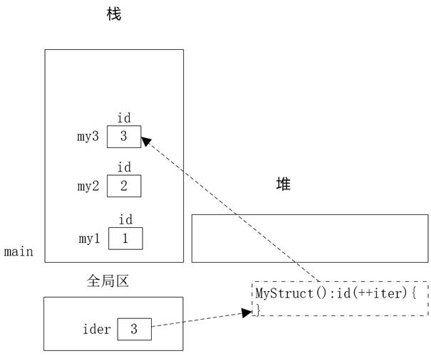 Java静态方法如何访问非静态成员变量？
