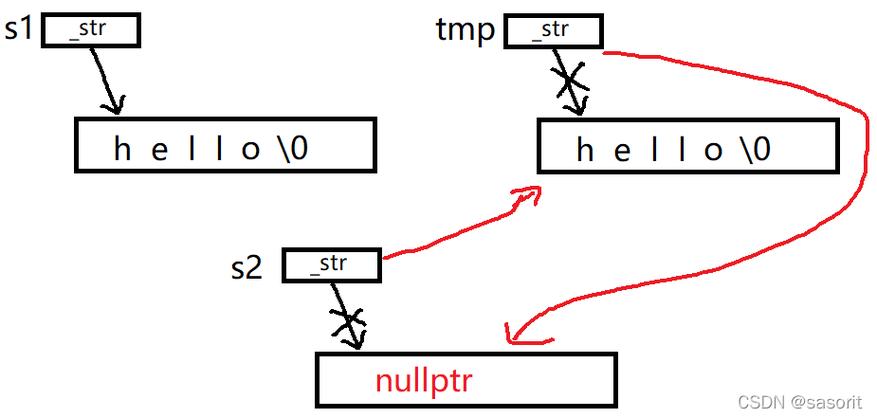 如何详细解析String类及其模拟实现过程？