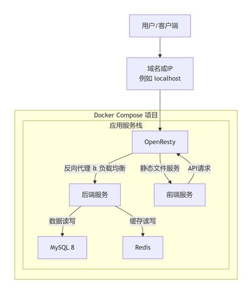 如何详细解析使用docker-compose部署PHP项目实例的步骤？
