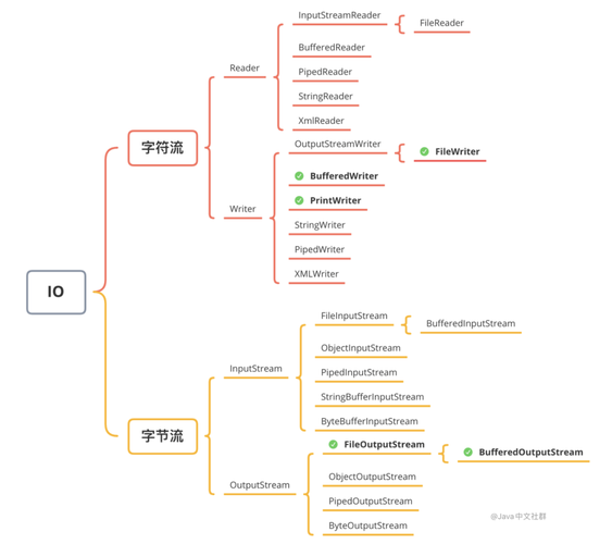 如何区分字节流和字符流在开发笔记第21章中的应用？