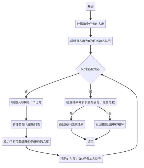 2013年SBC巴西ACM ICPC区域赛Maratona de Programação中，C.Boss如何实现拓扑排序？