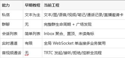 Java私信功能如何实现？