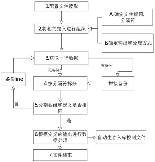 如何通过PHP7.0实现文本数据的自动化处理流程？