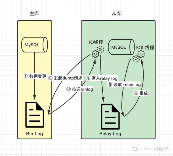 在ThinkPHP6框架中，如何配置并实现MySQL主从复制？