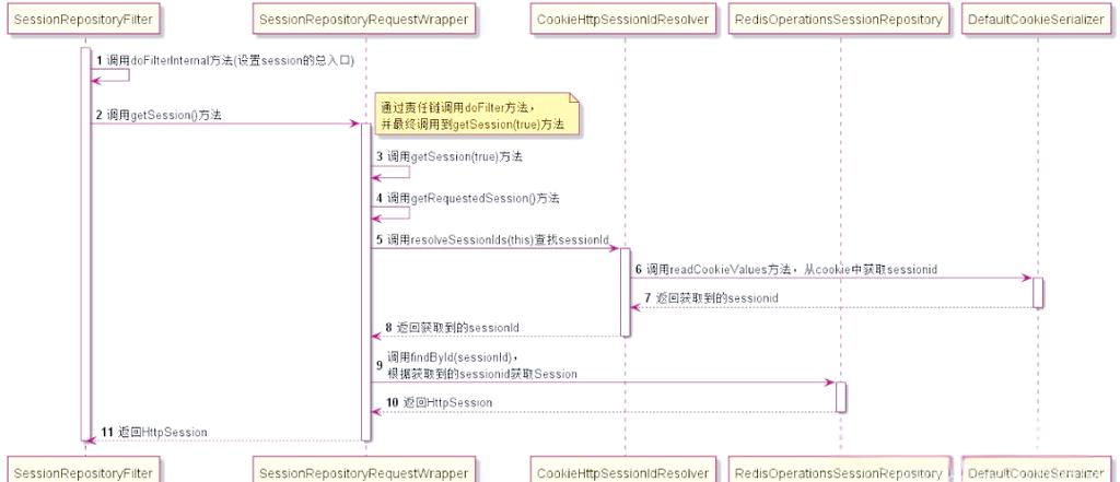 PHP中如何记录和操作session学习笔记？