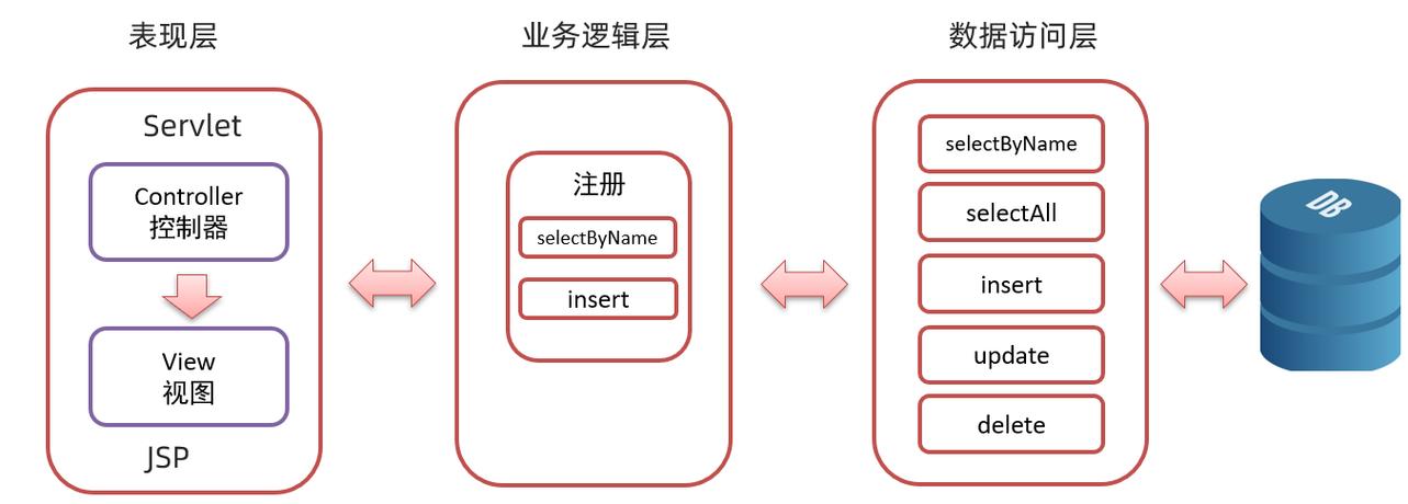 MVC架构中，Controller如何取代Filter实现Session校验？