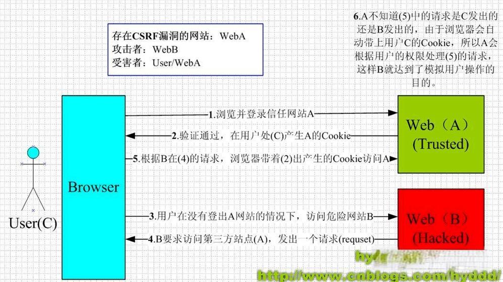 CSRF攻击的防御策略有哪些具体实施技巧？