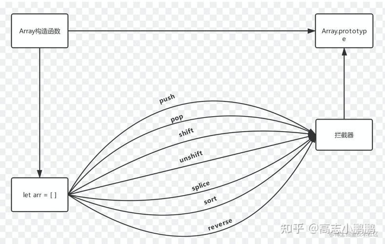 如何处理Vue中数组与对象属性变化无法侦测的问题？
