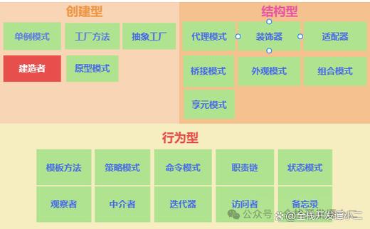 .Net中如何运用建造者、生成器模式（Builder）实现创建型设计？