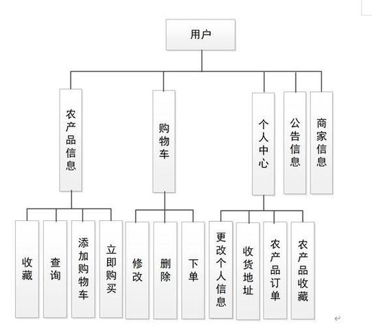 如何设计买菜系统中的商品品牌及厂商管理模块？
