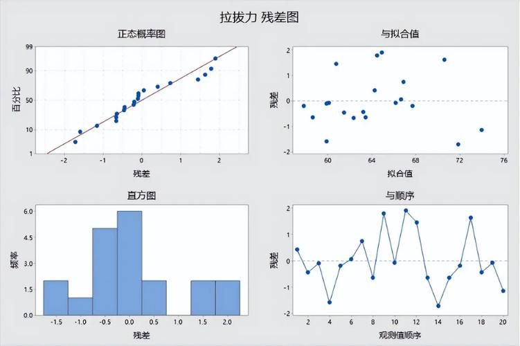 Python中如何运用残差分析优化模型效果？