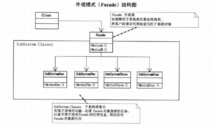 PHP外观模式（九）：如何通过Facade实例深入理解其结构设计？
