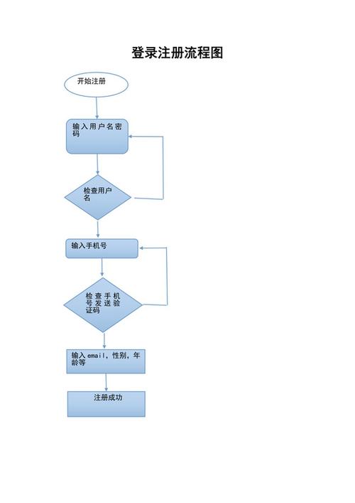 Vue CLI如何详细实现项目中的登录页面流程？