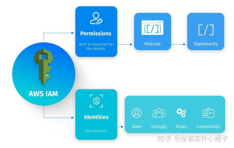 如何利用 AWS IAM 进行 PHP 应用安全身份验证？