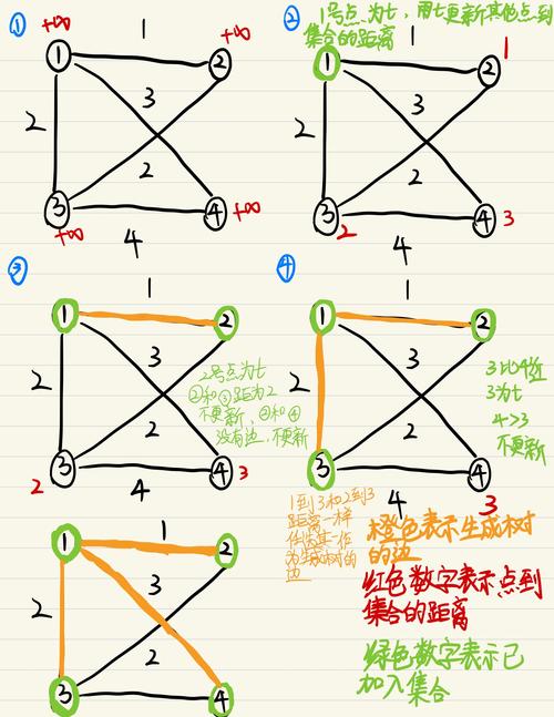 AcWing 858 Prim算法如何计算最小生成树？
