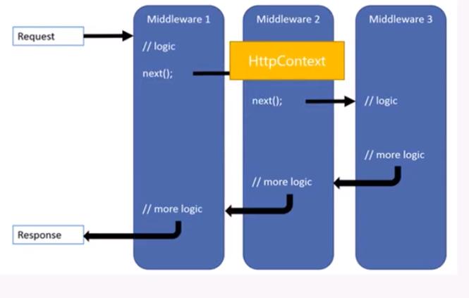 .NET Core 中间件如何实现核心功能的流量限制？