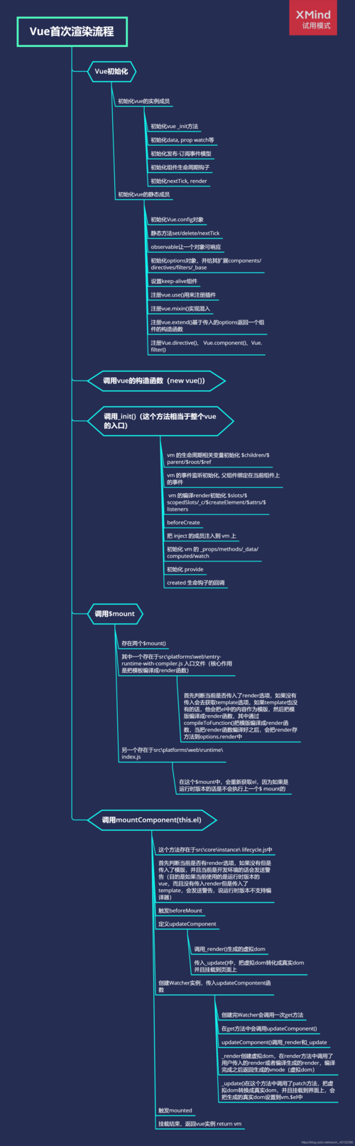 Vue实例初始化时，如何通过源码剖析设置渲染函数的检查机制？