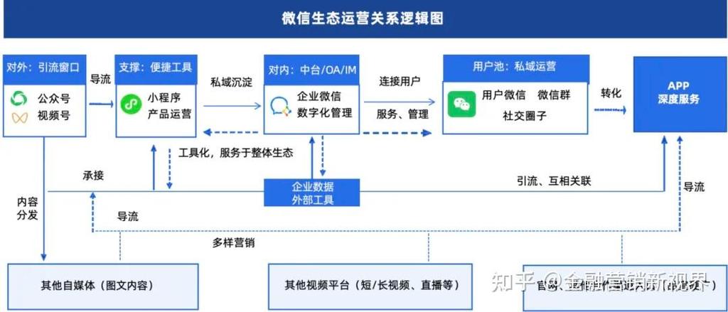 微信生态矩阵如何构建，才能形成强大的影响力？