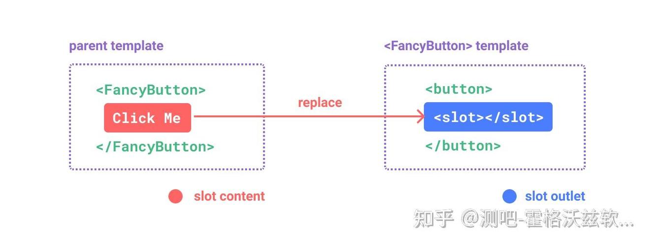 Vue3如何实现slot插槽的基本应用？