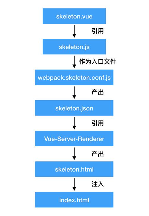 Vue项目骨架屏如何有效注入实践技巧？