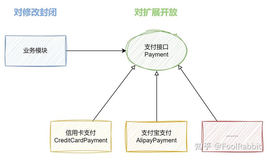 Java中如何实现开闭原则的代码示例？