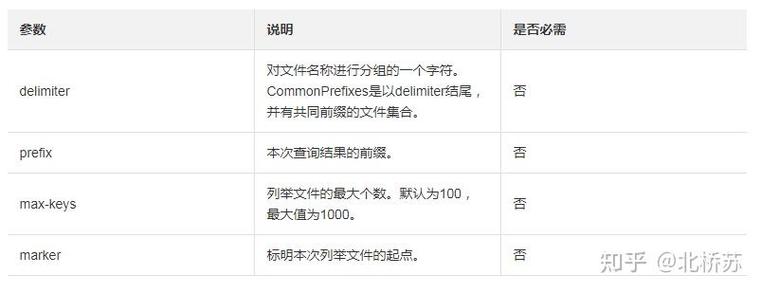如何实现OSS云存储文件的分页列举功能？