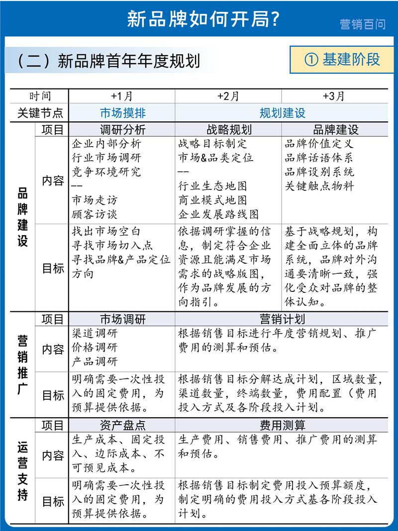 如何通过四步策略，快速将初创品牌转化为营销新势力？