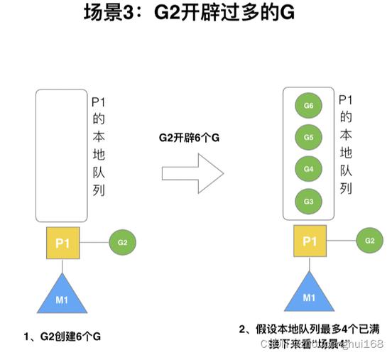 golang的协程在何种情况下会引发阻塞？