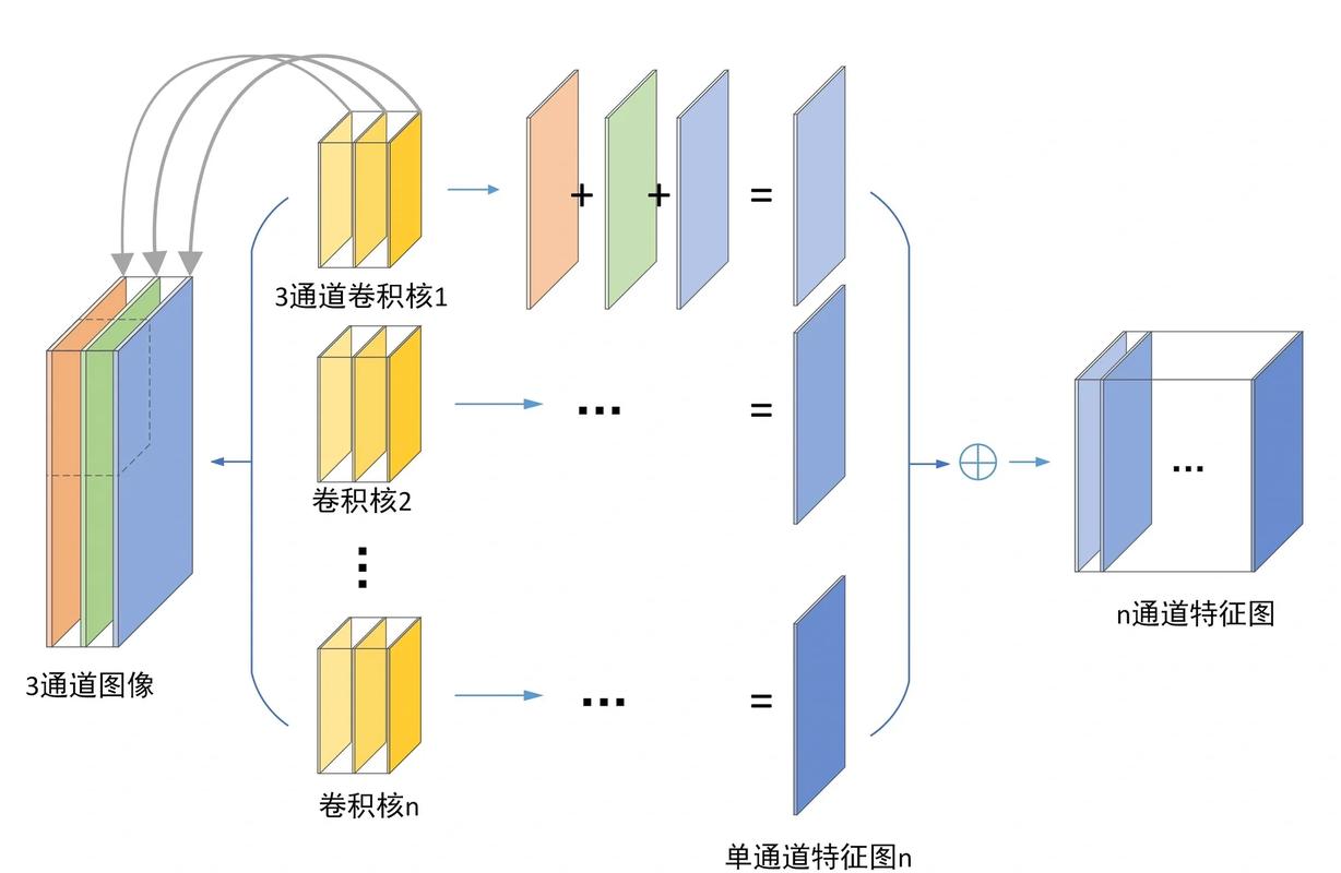 Python中卷积神经网络是如何实现的？