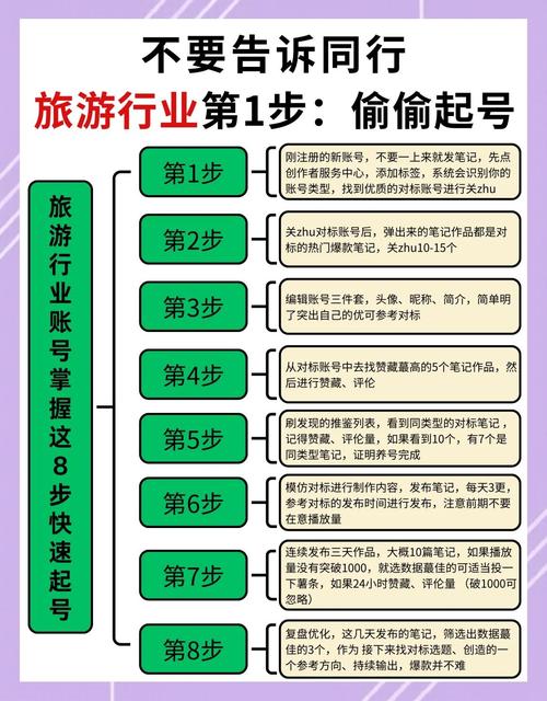 如何用PHP开发一款针对特定旅游目的地的长尾词旅游预订网站？