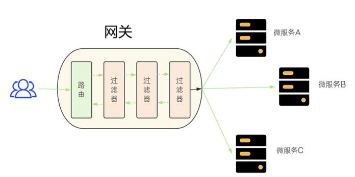 Spring Cloud Gateway如何进行过滤器配置的详细步骤？