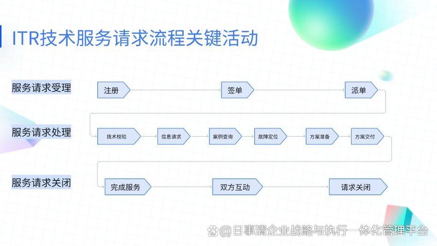 华为ITR流程体系具体操作步骤有哪些？
