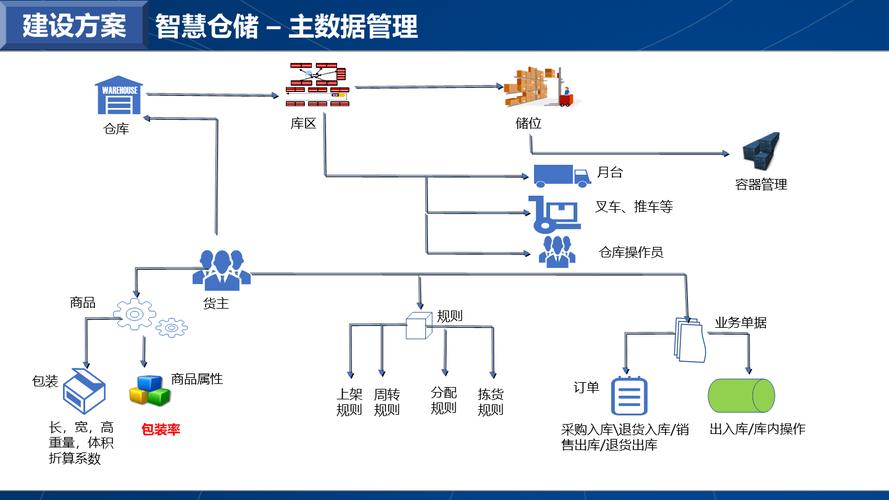 如何用Java实现仓库管理系统中的智能仓库与自动化设备控制功能？