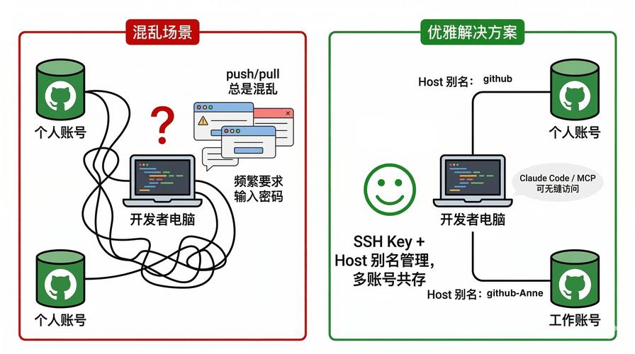 如何为多个GitHub账号在本地配置多个ssh key？