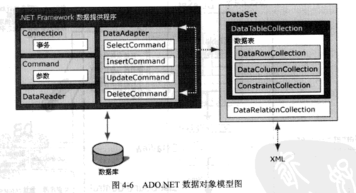 Winform中如何使用ADO.NET进行数据库操作？