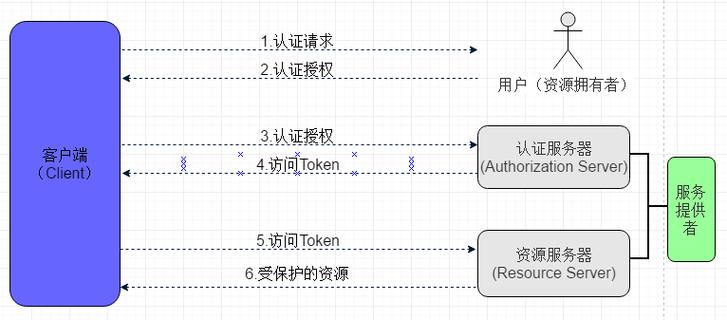 如何通过PHP和OAuth在邮件服务器上实现认证流程？