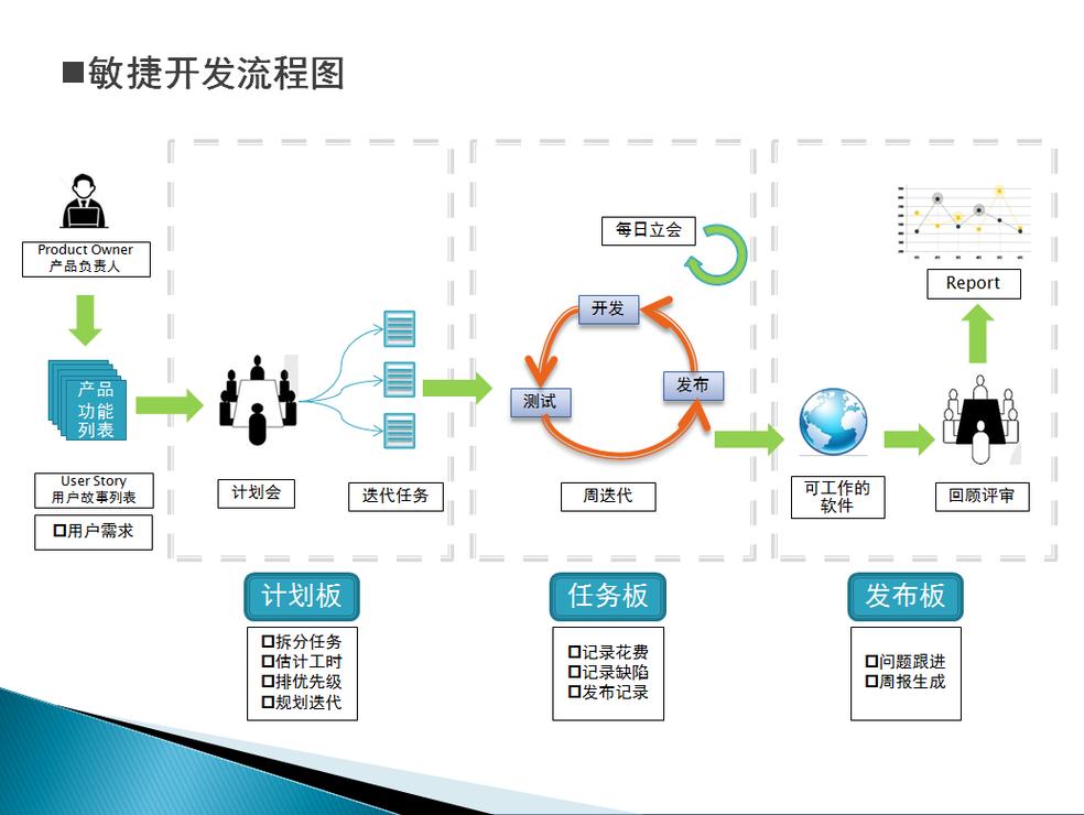 软件工程中，RUP敏捷开发方法有哪些关键回顾点？
