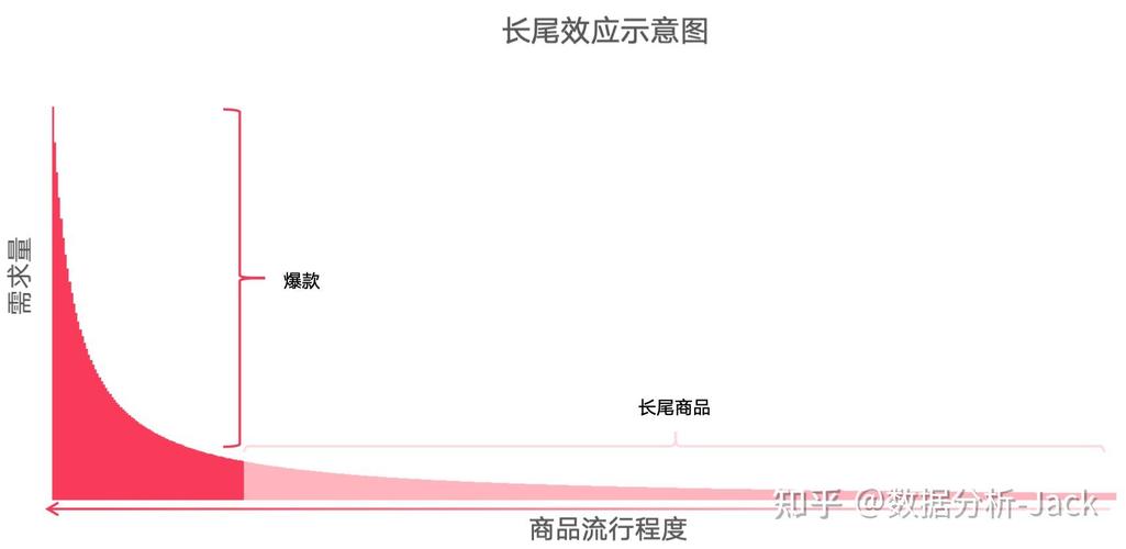如何通过零成本实现广告广场的长尾效应？