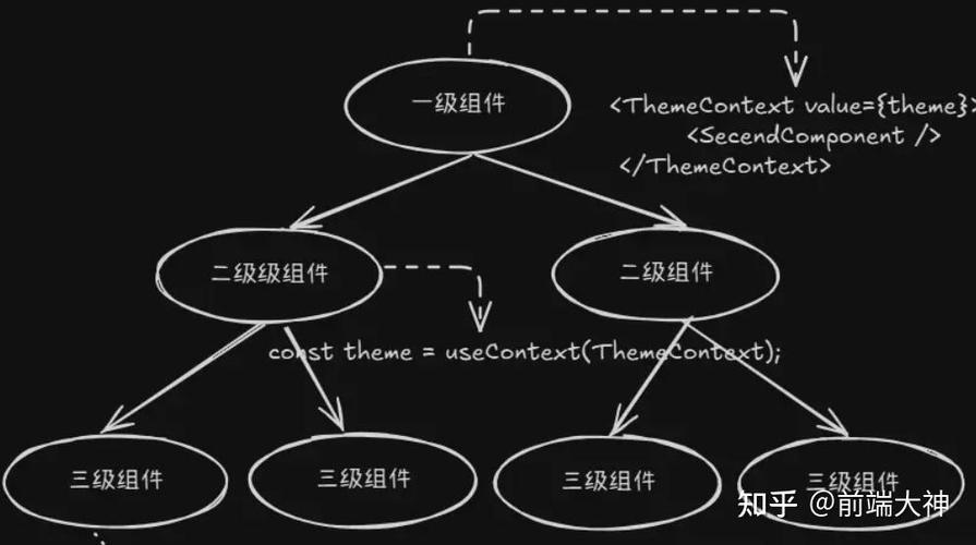 React函数组件中如何使用useContext钩子？