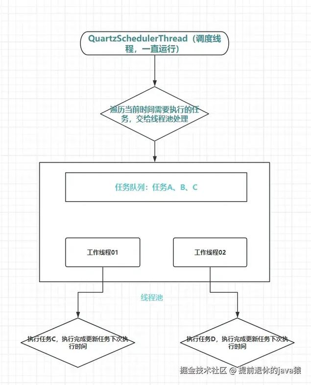 Laravel框架中如何实现定时任务？两种示例方法详解？
