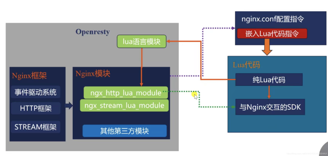 openresty系列教程24：如何在openresty中引入并使用Lua？