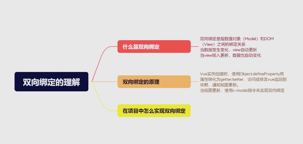如何实现Vue中自定义组件的双向数据绑定？