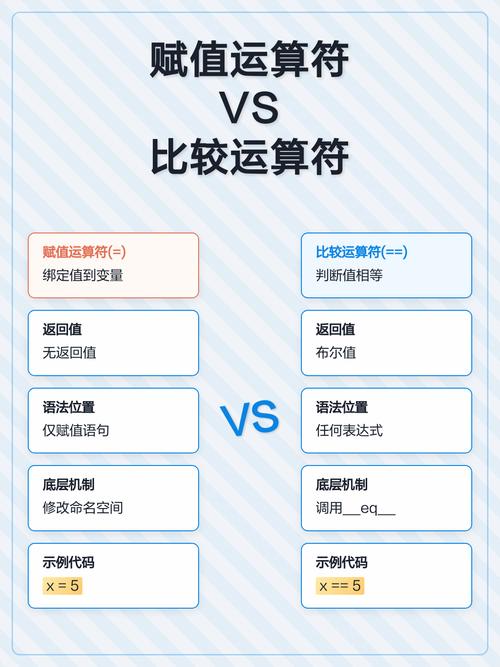 赋值操作符是=，而判断操作符是==，二者有何区别？