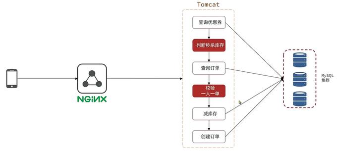如何通过Redis优化秒杀场景中的缓存、队列和锁？