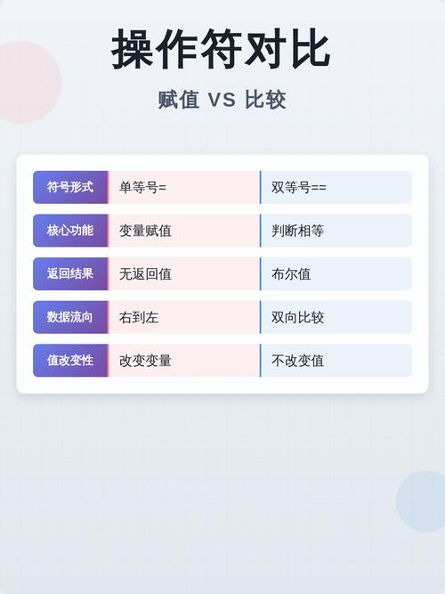 赋值操作符是=，而判断操作符是==，二者有何区别？