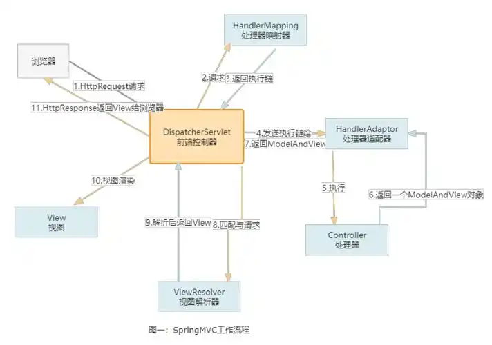 Spring MVC中前端表单提交至后端时如何解决乱码问题？