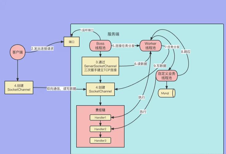 Netty5中如何实现服务端与客户端的交互？