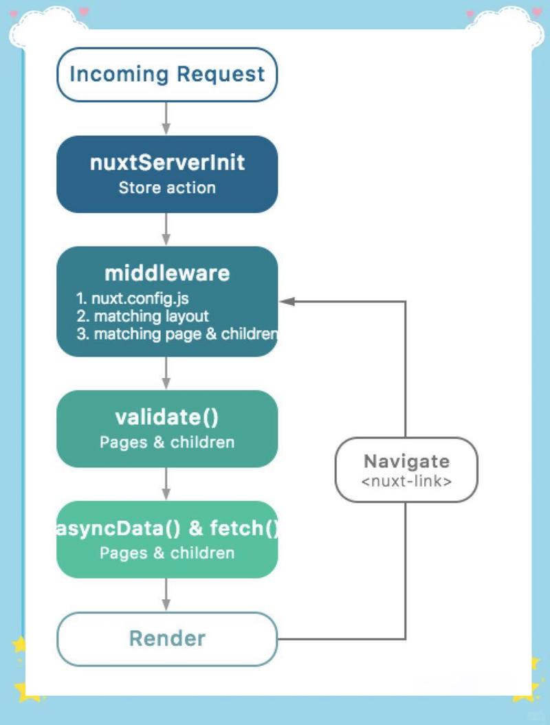 如何绘制nuxt.js项目创建流程图解？